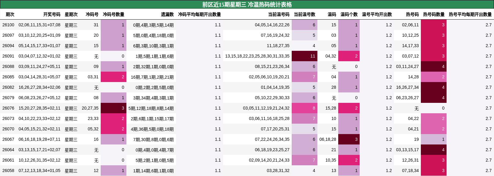 前区近15期星期三 冷温热码统计表格