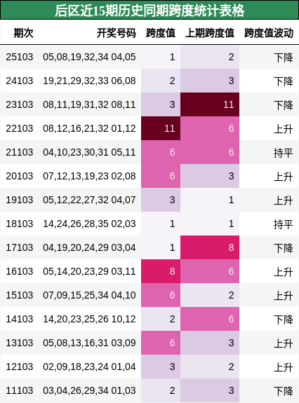 后区近15期历史同期跨度统计表格
