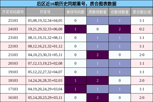 重号分析,质合分析