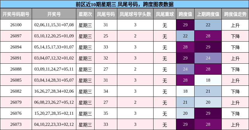 凤尾号码分析,跨度分析