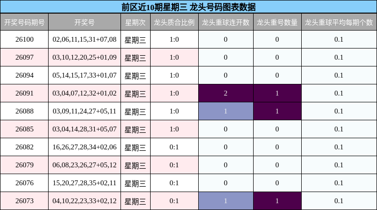 龙头号码分析