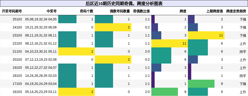 后区近10期历史同期奇偶，跨度分析图表