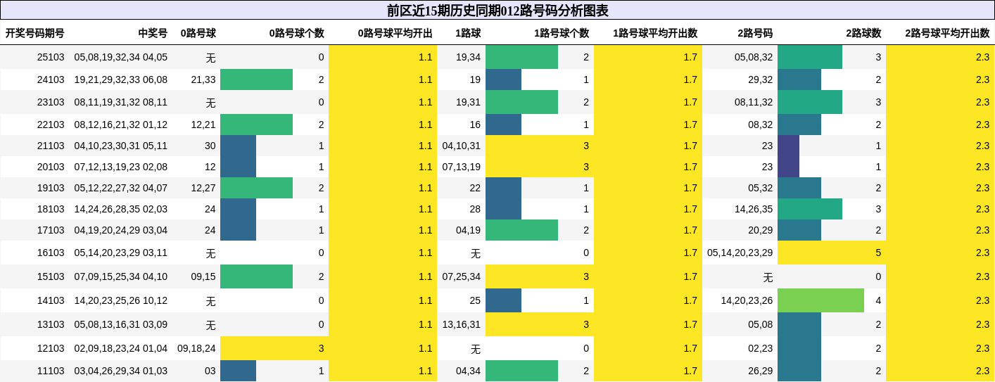 前区近15期历史同期012路号码分析图表