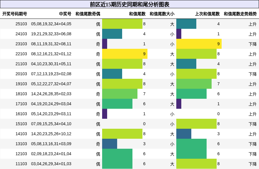 前区近15期历史同期和尾分析图表