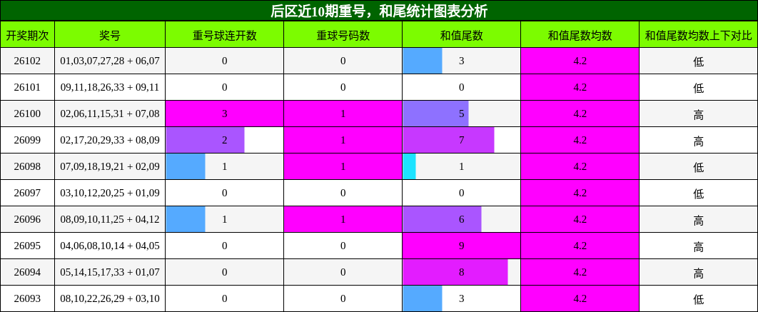 重号分析，和尾分析