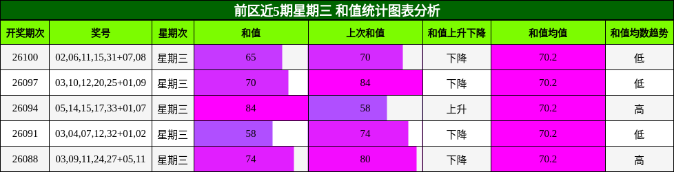 和值分析