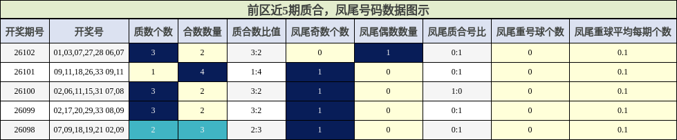前区近5期质合，凤尾号码数据图示