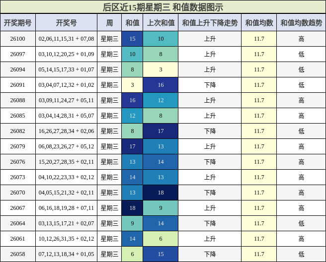 后区近15期星期三 和值数据图示