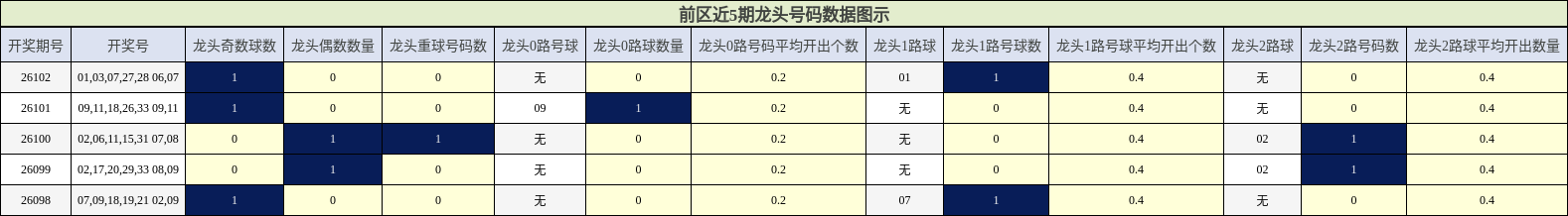 前区近5期龙头号码数据图示