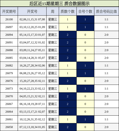 后区近15期星期三 质合数据图示