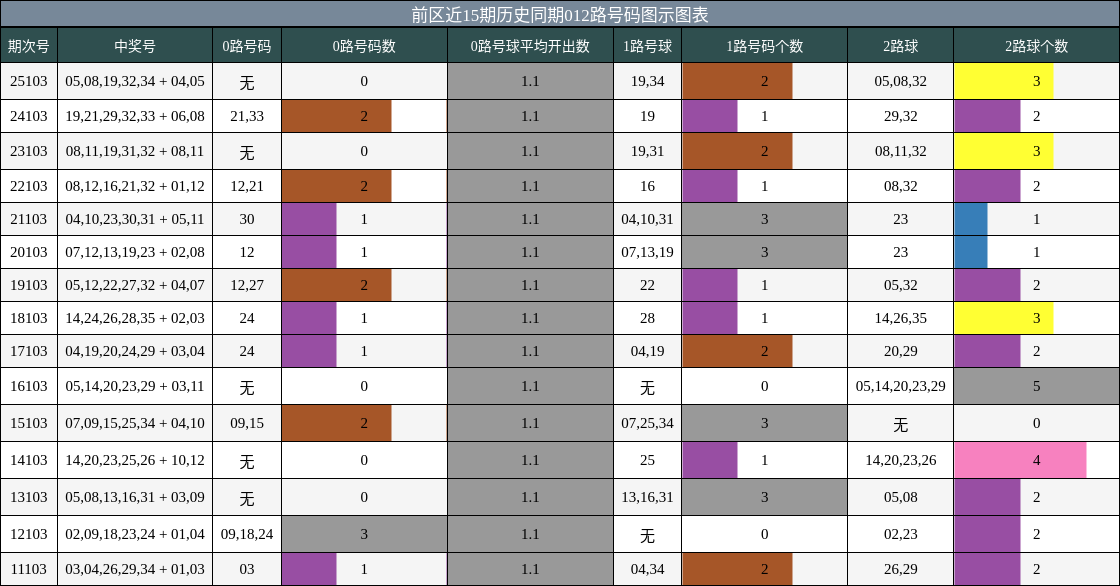 012路号码分析