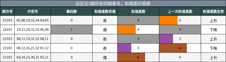 重号分析,和尾分析