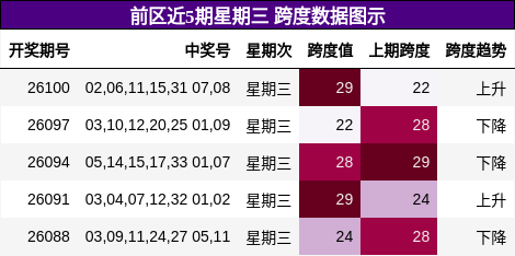 跨度分析