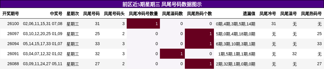 凤尾号码分析