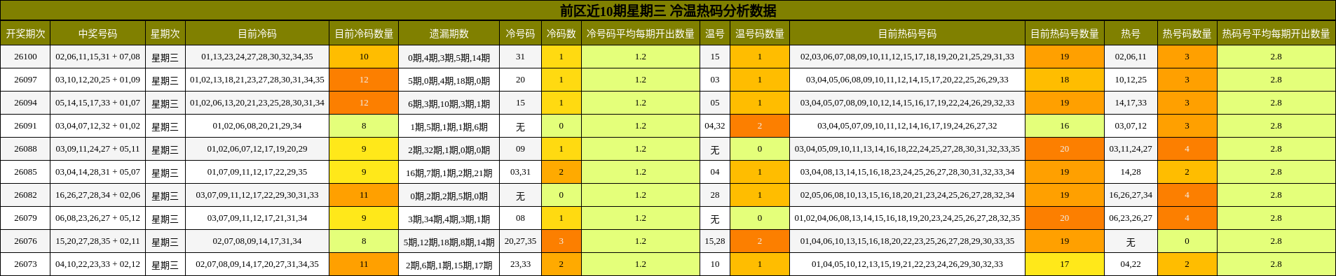 冷温热码分析