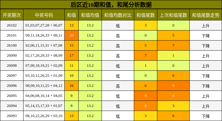 和值分析，和尾分析