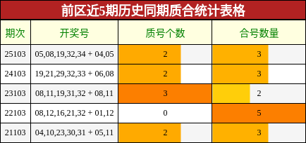 前区近5期历史同期质合统计表格
