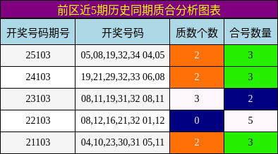 前区近5期历史同期质合分析图表