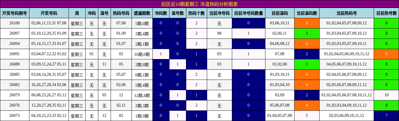 后区近10期星期三 冷温热码分析图表