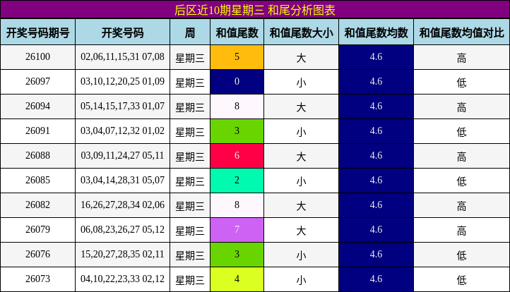后区近10期星期三 和尾分析图表