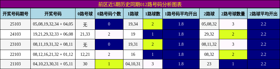 前区近5期历史同期012路号码分析图表