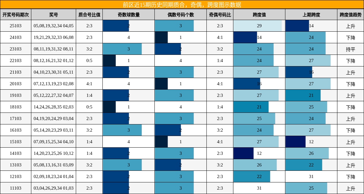 质合分析，奇偶分析，跨度分析