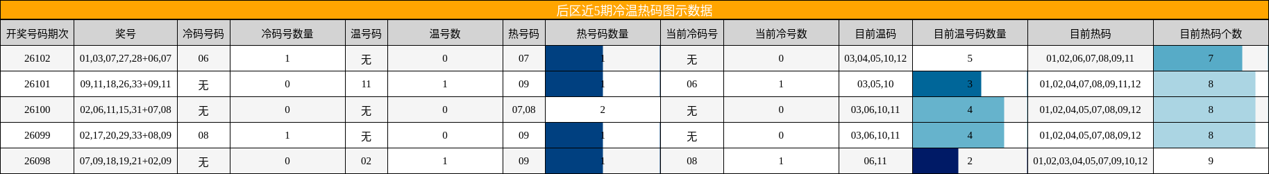 冷温热码分析
