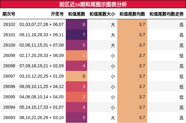 前区近10期和尾图示图表分析