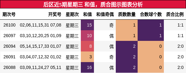 后区近5期星期三 和值,质合图示图表分析