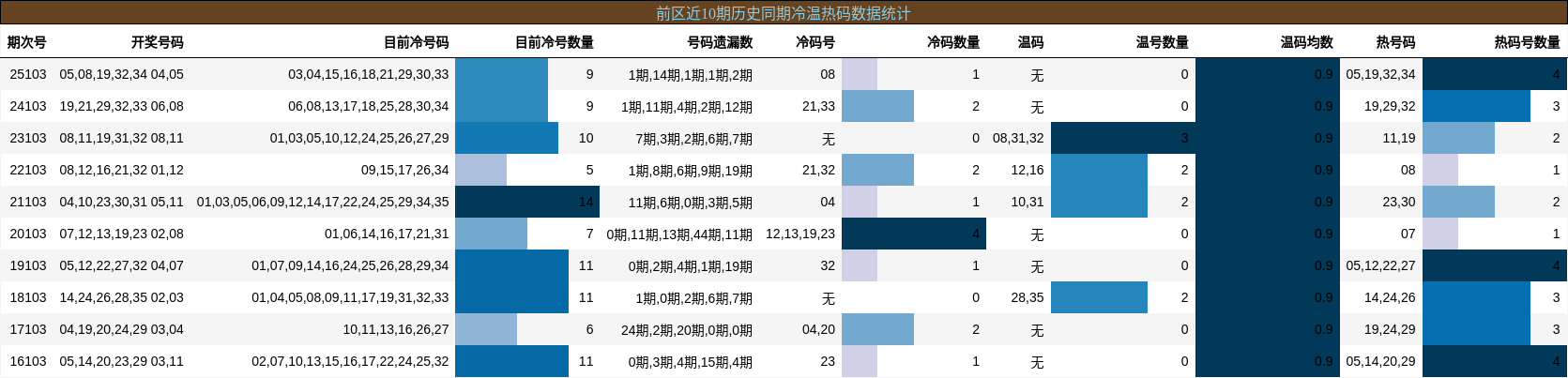 冷温热码分析