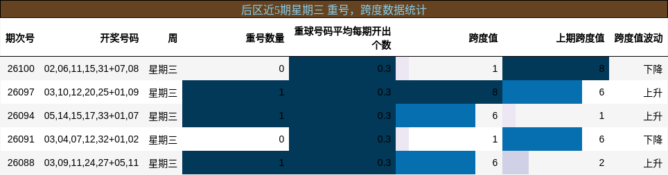 重号分析,跨度分析