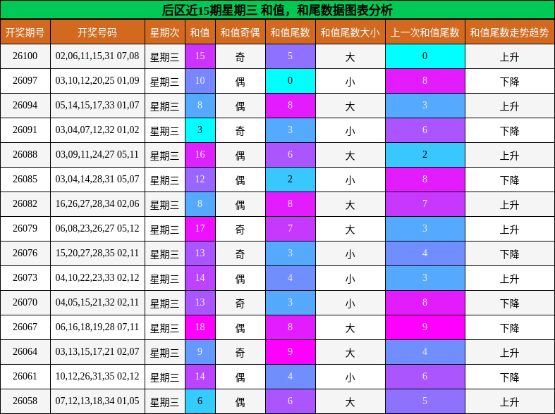 后区近15期星期三 和值,和尾数据图表分析