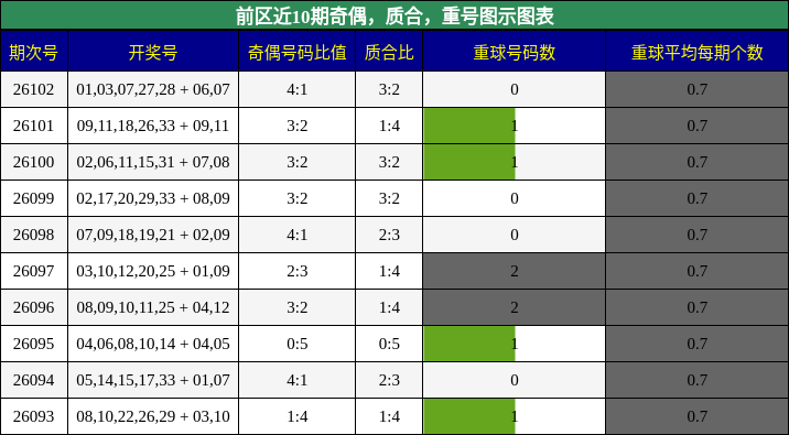 奇偶分析，质合分析，重号分析