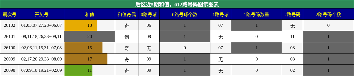 和值分析，012路号码分析