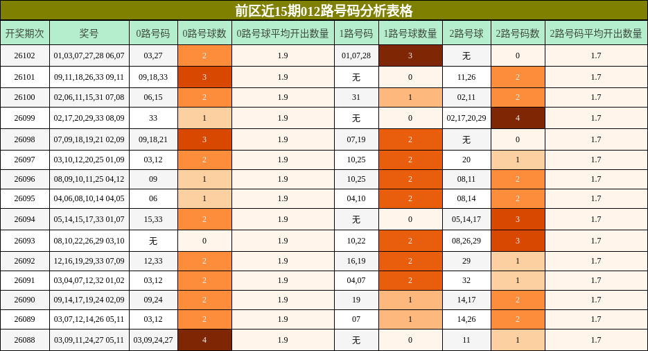 012路号码分析