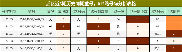 重号分析,012路号码分析