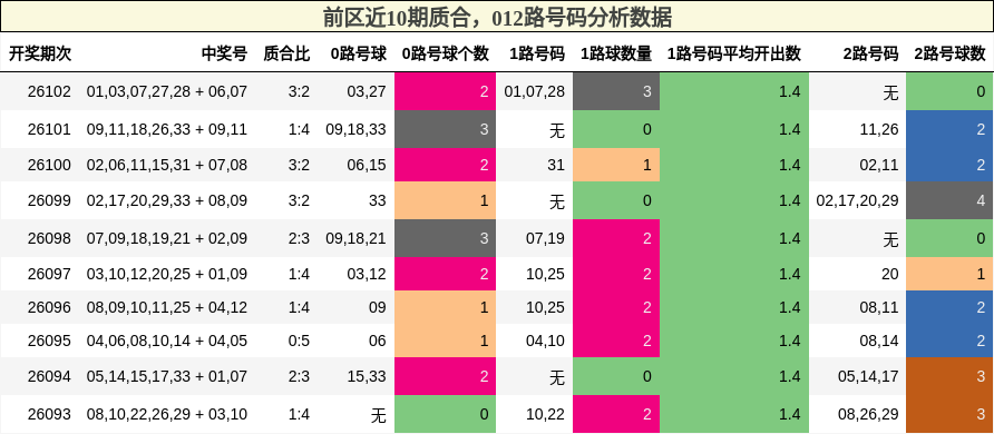质合分析，012路号码分析