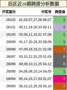 跨度分析