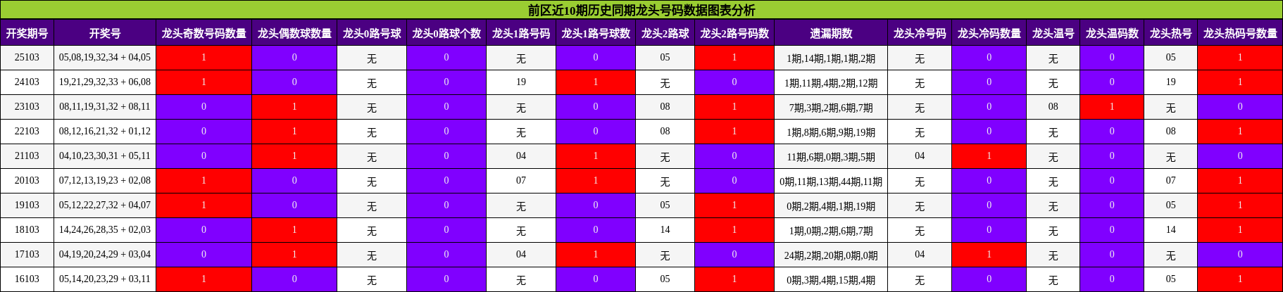 龙头号码分析