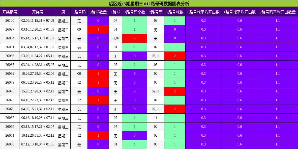 012路号码分析