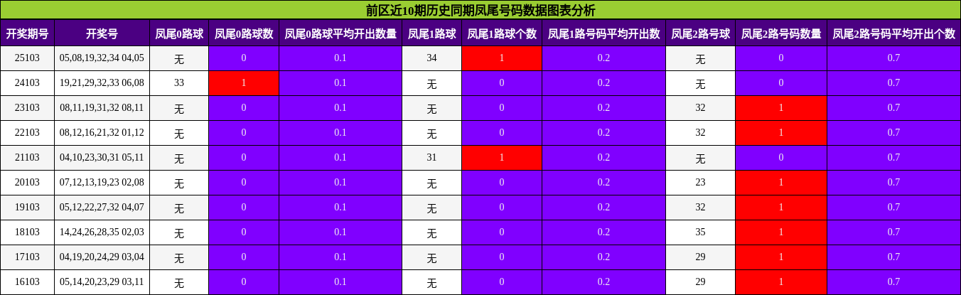 凤尾号码分析