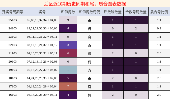 后区近10期历史同期和尾，质合图表数据