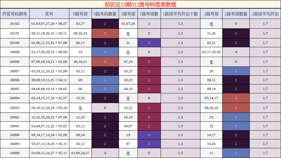 前区近15期012路号码图表数据