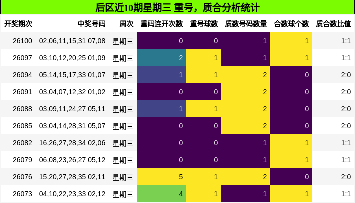 重号分析，质合分析
