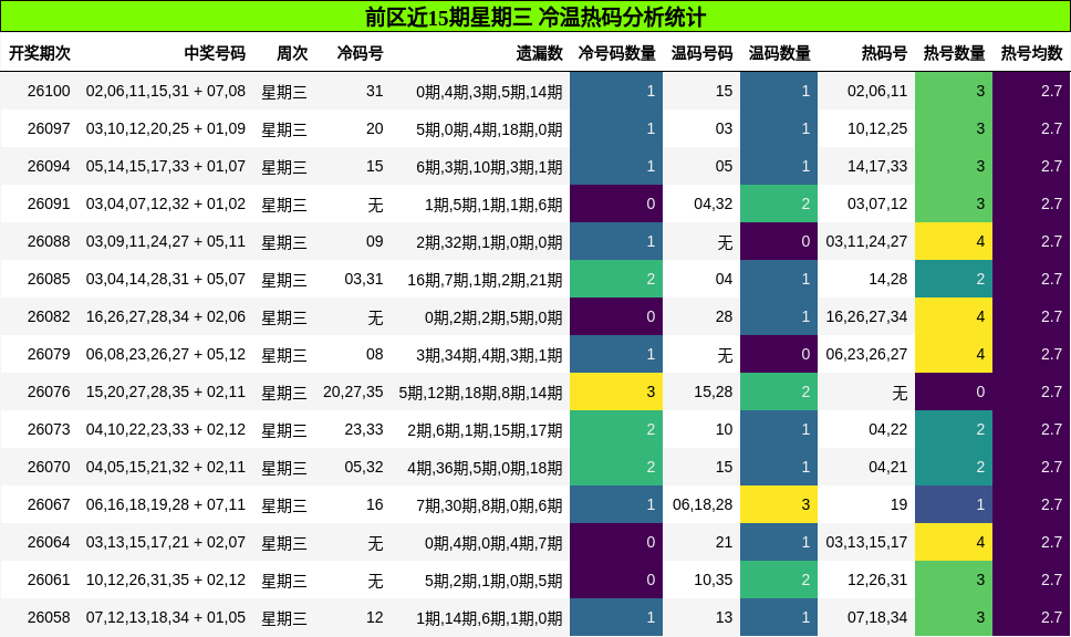 冷温热码分析