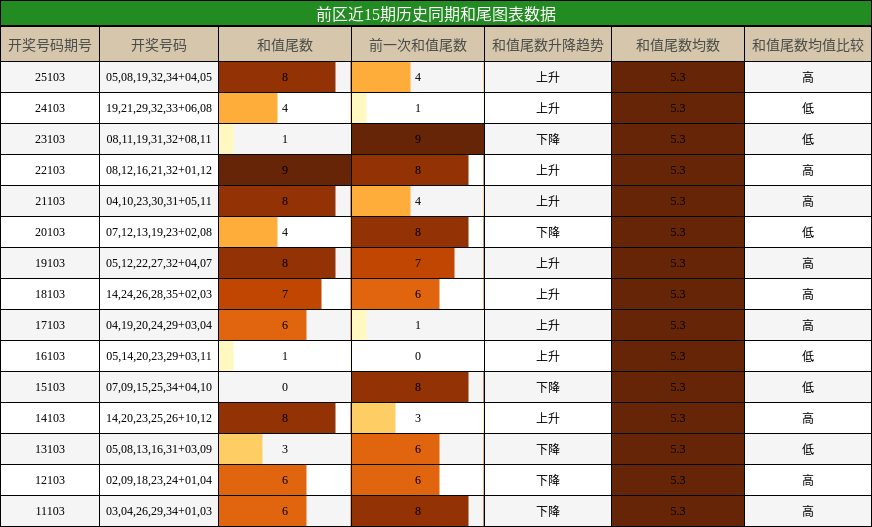 和尾分析