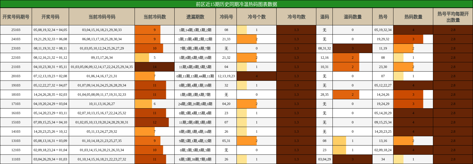 冷温热码分析