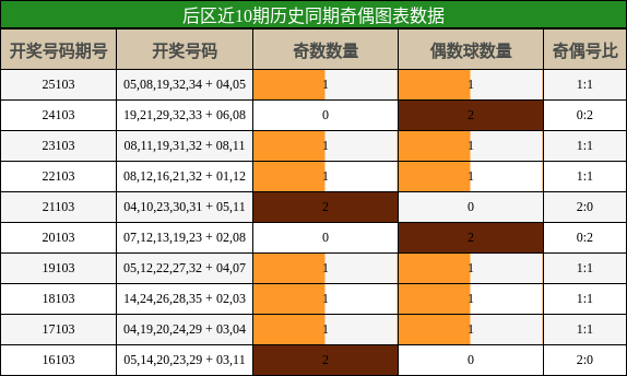 奇偶分析