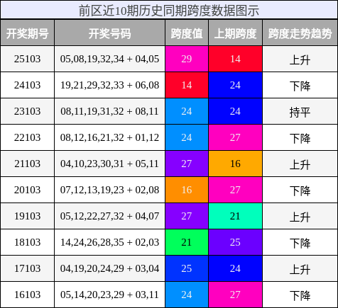 前区近10期历史同期跨度数据图示