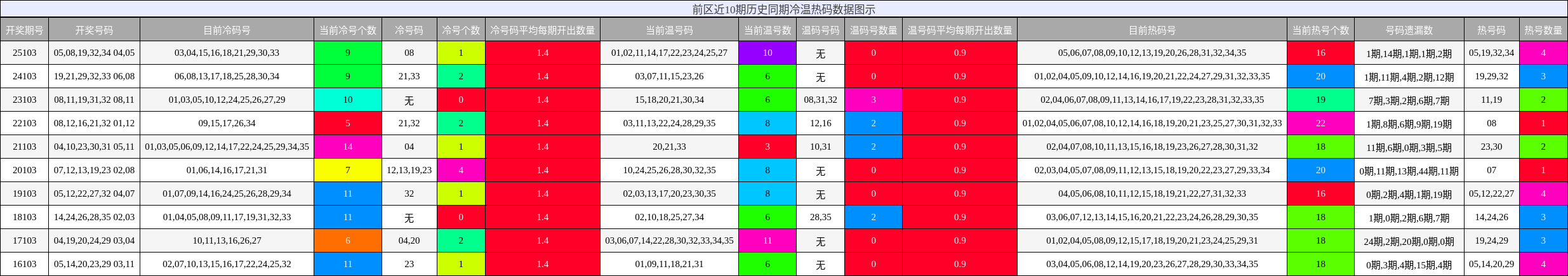 前区近10期历史同期冷温热码数据图示